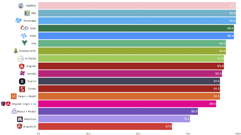 Svelte performance 91%