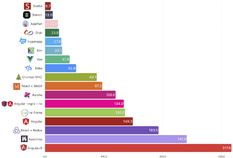 Svelte 9,7kb gross. Platz 1.