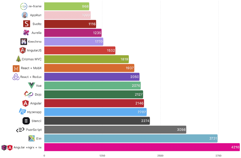 Svelte 1116 Codezeilen, Platz 3