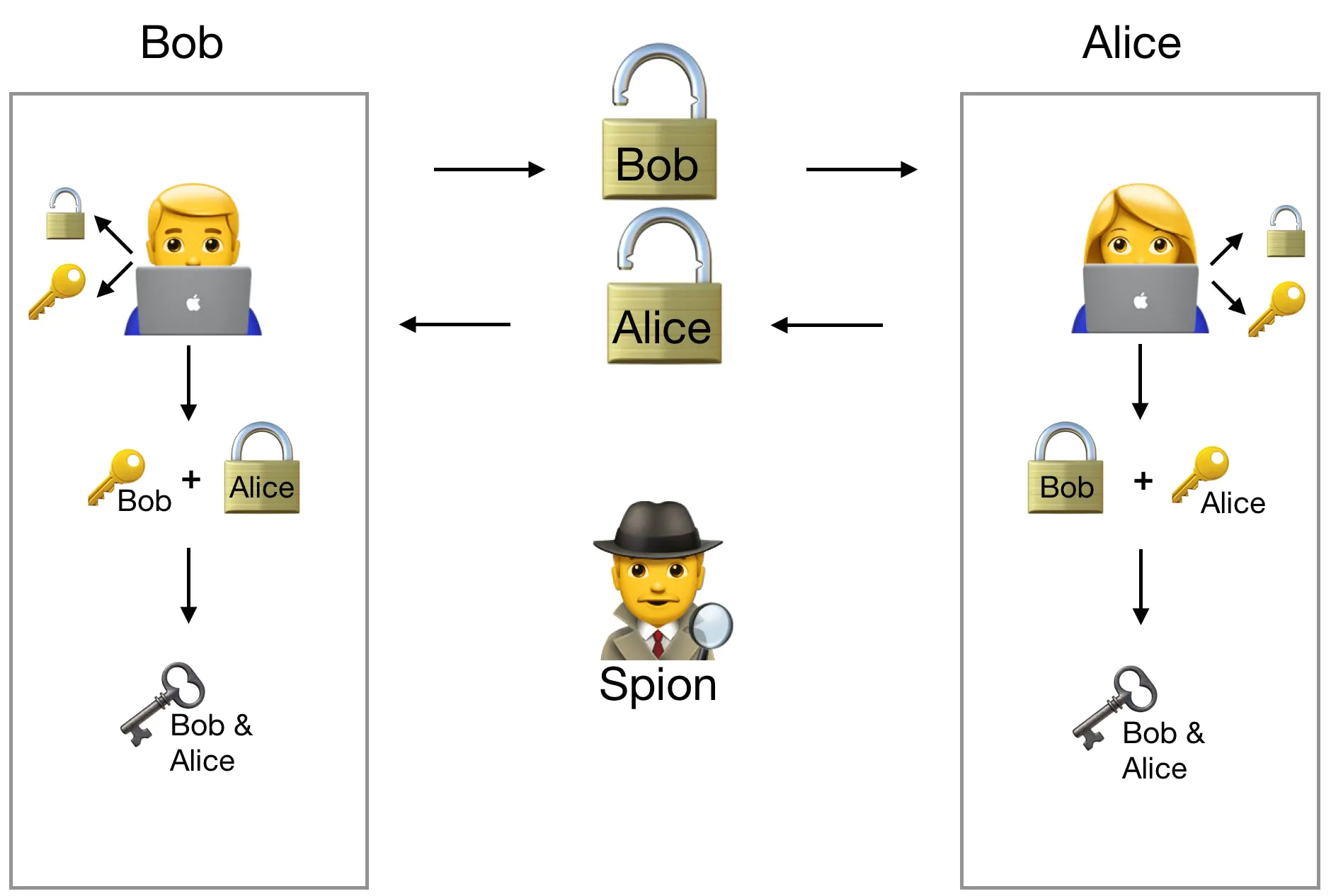 Alice und Bob tauschen Schlüssel aus