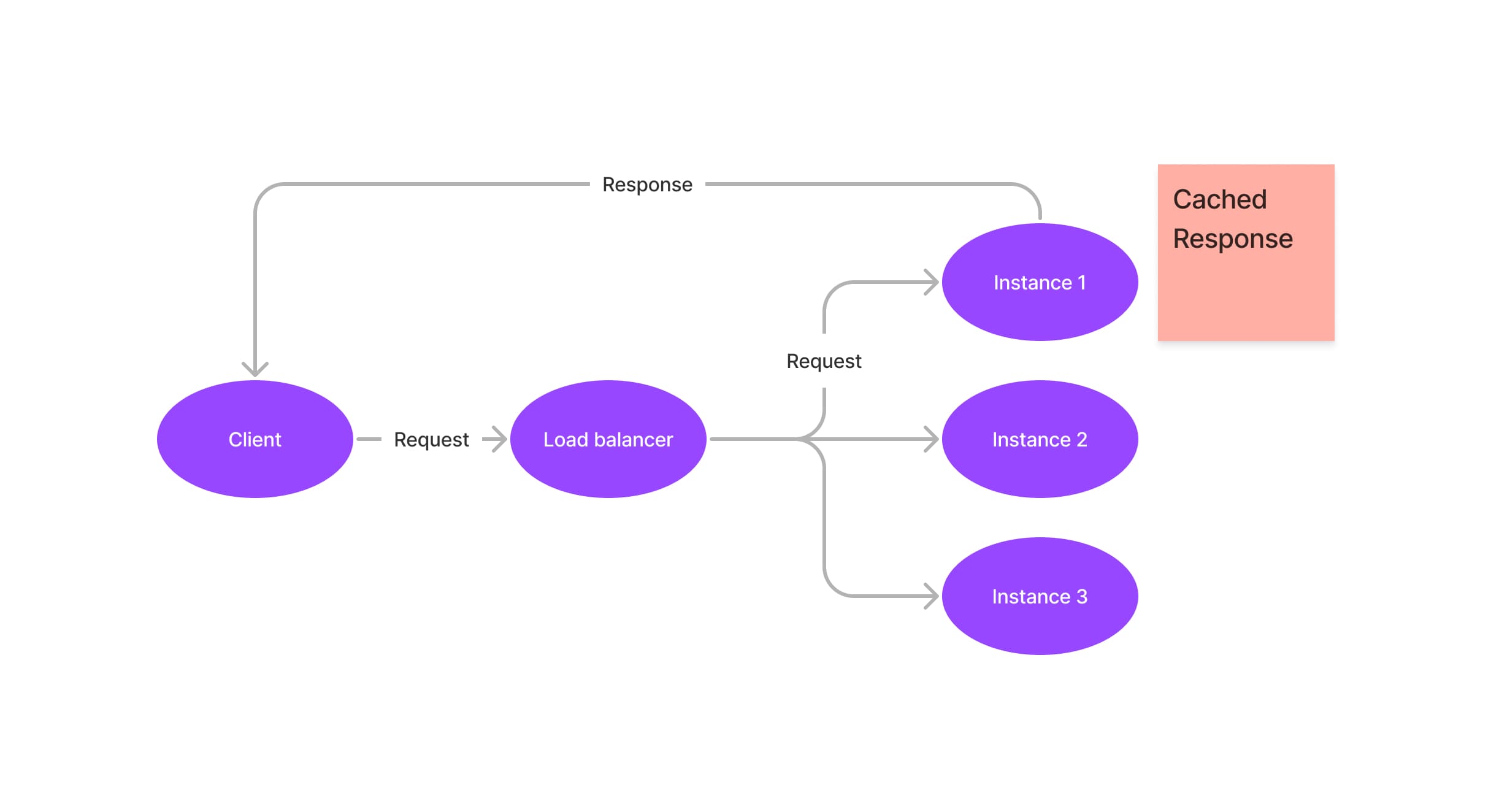 Schematic of how a load balancer works