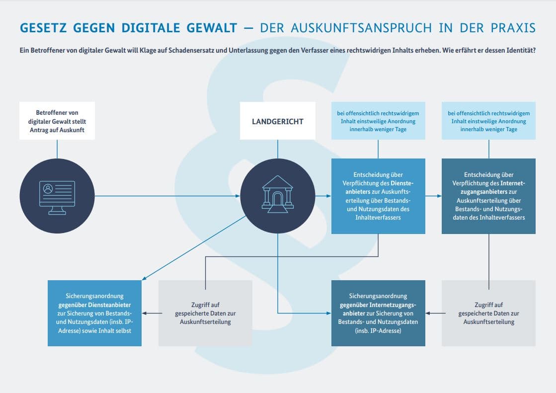 Ablaufdiagramm des erforderten Auskunftsanspruches im Rahmen der Eckpunkte des Gesetzes gegen Digitale Gewalt